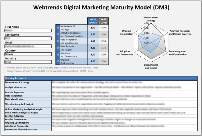 Digital Marketing Maturity Model - DM3-modellen